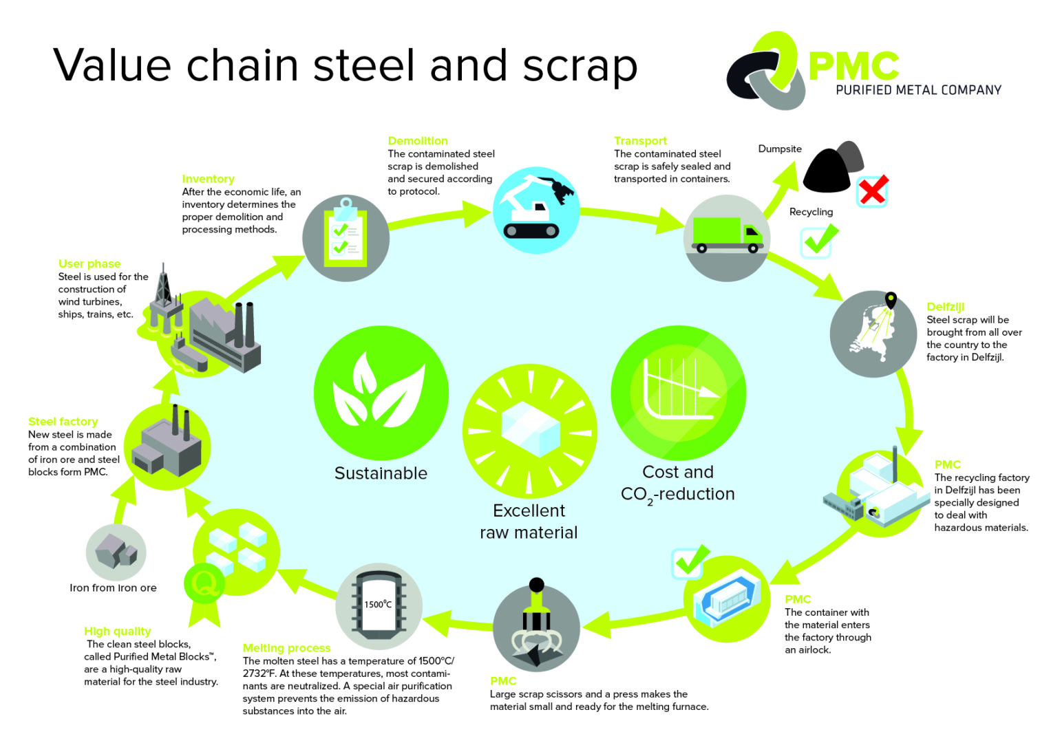 Value chain steel and scrap